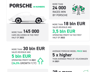 IPO Porsche - Vše, co potřebujete vědět před uvedením na trh ⚡