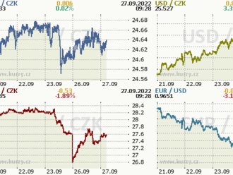 Eurodolar se usadil pod paritou