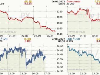 Pražská burza následovala vývoj ve světě a propadla se do červených čísel - Ranní přehled