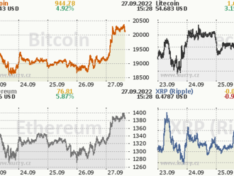 Bitcoin nad 20 000 USD; Kryptoměny mažou ztráty.