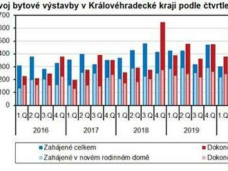 Bytová výstavba v Královéhradeckém kraji - V 1. pololetí 2022 byla v kraji zahájena výstavba 940 bytů, více než polovina v nových rodinných domech.