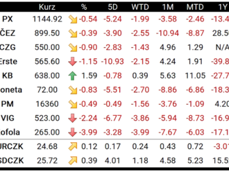 Evropa smazala ranní zisky, PX index před svátkem prohloubil ztráty