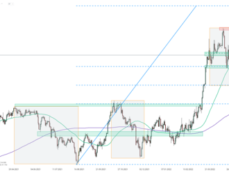 Graf dňa - AUDJPY. Medzi globálnymi akciami a AUDJPY, menovým párom tradične považovaným za barometer rizika, však došlo k určitému nesúladu.