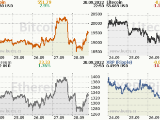 Bitcoin opäť pod 19 000 USD. Odrazia sa kryptomeny nahor?