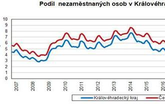 Podíl nezaměstnaných v srpnu v Královéhradeckém kraji mírně klesl o 0,7% na 12445 volných pracovních míst.