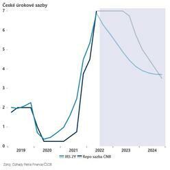 ČNB sazby zvyšovat nechce, ale další pohyb směrem vzhůru nevylučuje - Jan Bureš
