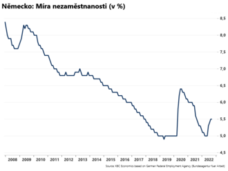Nezaměstnanost v Německu stagnuje  