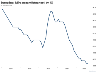 Nezaměstnanost eurozóny neroste