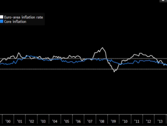 Inflace v eurozóně vzrostla na 10 %