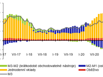 Statistika měnového vývoje v ČR – komentář Srpen 2022