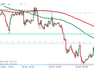 WTI se pohybuje pod 80 USD za barel