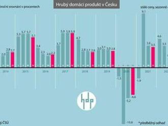 Český HDP ve čtvrtém čtvrtletí poklesl, ekonomika vstoupila do recese