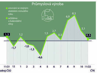 Průmysl i stavebnictví v listopadu zpomalily, zahraniční obchod dál v deficitu