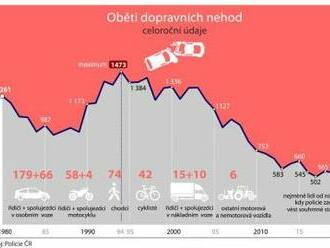 Loni zemřelo na silnicích 454 lidí, nejméně za více než 60 let