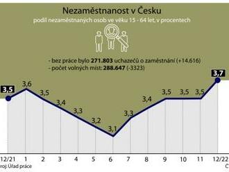 Nezaměstnanost v prosinci stoupla na 3,7 procenta, volných míst ubylo