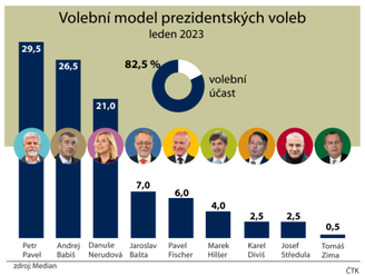 Median: Pavel by v prvním kole vyhrál nad Babišem, Nerudová si pohoršila