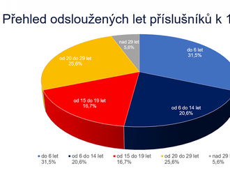 Příslušníkům Hasičského záchranného sboru České republiky byl přiznán stabilizační příplatek, má u Sboru udržet zkušené hasiče