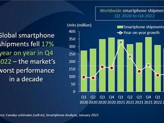Globálny trh so smartfónmi medziročne klesol o 17 %. Ide o najväčší pokles za desaťročie