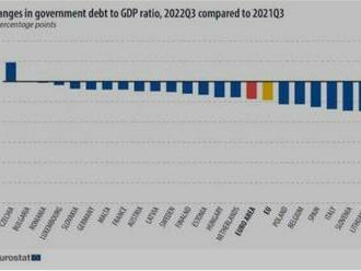 Česko jako jediná země EU prohlubuje své zadlužení, všechny ostatní jej snižují. Těžko tedy česká vláda může zadlužování svádět jen na inflaci či dopady války, neboť s nimi se utkávají i ostatní
