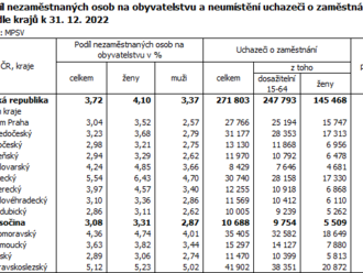 Nezaměstnanost v Kraji Vysočina ke konci roku 2022 - podílu nezaměstnaných osob v kraji činil 3,08 %