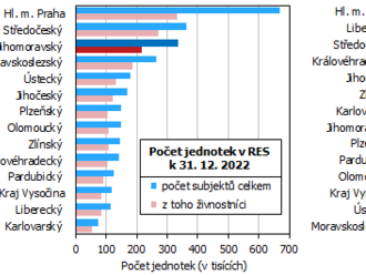 V Jihomoravském kraji bylo ke konci roku 2022 evidováno 336 tisíc subjektů zapsaných v RES - Registr ekonomických subjektů Jihomoravského kraje k 31. 12. 2022