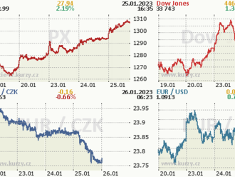 25. ledna: Tohle potřebujete vědět   o středečním obchodování na Wall Street