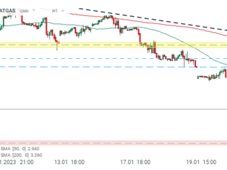 NATGAS se v návaznosti na zprávu EIA mírně propadl