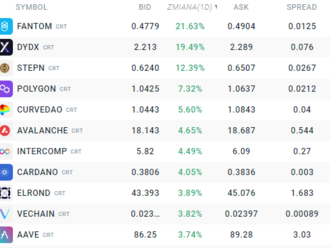 Fantom posiluje o více než 21 % a překonává všechny kryptoměny