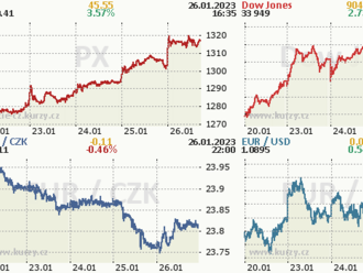 26. ledna: Tohle potřebujete vědět   o čtvrtečním obchodování na Wall Street