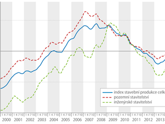 Stavební produkce v lednu až říjnu loňského roku vzrostla o 2,5 %. V kladných číslech by se udržela i po modelovém zohlednění růstu cen stavebních prací.