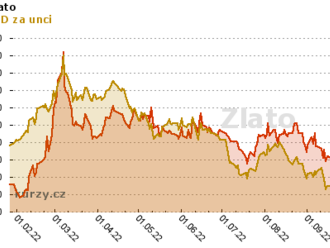 Cena zlata vzrostla téměř o pětinu za 3 měsíce