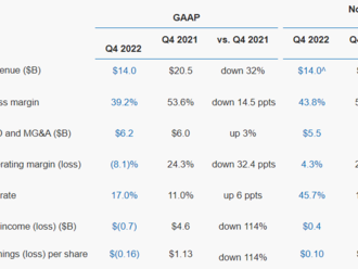 Intel se v premarketu propadl o téměř 10 % kvůli slabým čtvrtletním výsledkům