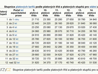 Odměňování, platy a stupnice platových tarifů, příplatek za vedení, osobní příplatek, podmínky výkonu služby - Základní informace o služebním poměru na MF