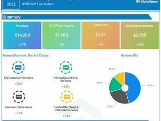 American Express roste o 12 % navzdory slabým výsledkům