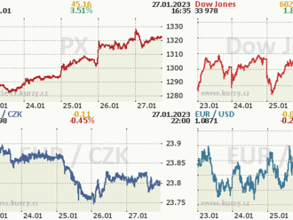 27. ledna: Tohle potřebujete vědět   o pátečním obchodování na Wall Street