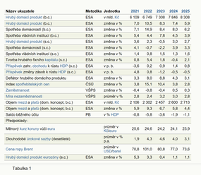 Přehled hlavních ukazatelů Makroekonomické predikce ČR   – tabulka. HDP 2021-2022, predikce HDP 2023-2025