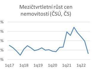 Ceny nemovitostí ve 3Q22 znatelně zpomalily svůj dosavadní silnější růst