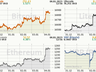 Krypto zachytilo býčí dynamiku díky lepší náladě na indexech