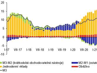 Statistika měnového vývoje v ČR – komentář Prosinec 2022