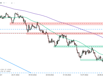 Graf dne - EURUSD  