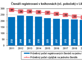 Kulturní zařízení v Libereckém kraji v roce 2021