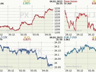 Pražská burza roste třetí den, ze tří  