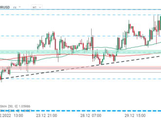 USD posiluje po zveřejnění zápisu z FOMC