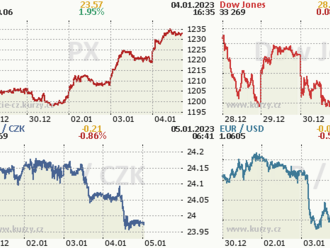 4. ledna: Tohle potřebujete vědět   o středečním obchodování na Wall Street