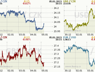 Česká koruna se snaží usadit pod 24,00 EUR/CZK - Ranní glosa: Teplé počasí pomáhá