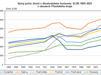 Domovní fond v okresech Plzeňského kraje: podle výsledků Sčítání 2021 - nejvíce domů bylo evidováno v okrese Klatovy