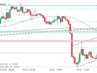 EURUSD pokračuje v poklesu po zveřejnění statistik žádostí o podporu v nezaměstnanosti v USA