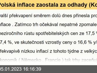 Polská inflace zaostala za odhady  