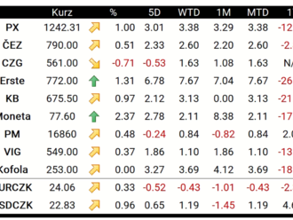 Evropské indexy se dnes obchodovaly smíšeně, v čele zisků PX byla Moneta