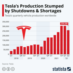 Akcie týdne - Tesla. Během první obchodní seance roku 2023 zaznamenaly akcie společnosti Tesla   dvouciferný pokles v důsledku slabších údajů o dodávkách za 4. čtvrtletí 2022, než se očekávalo.